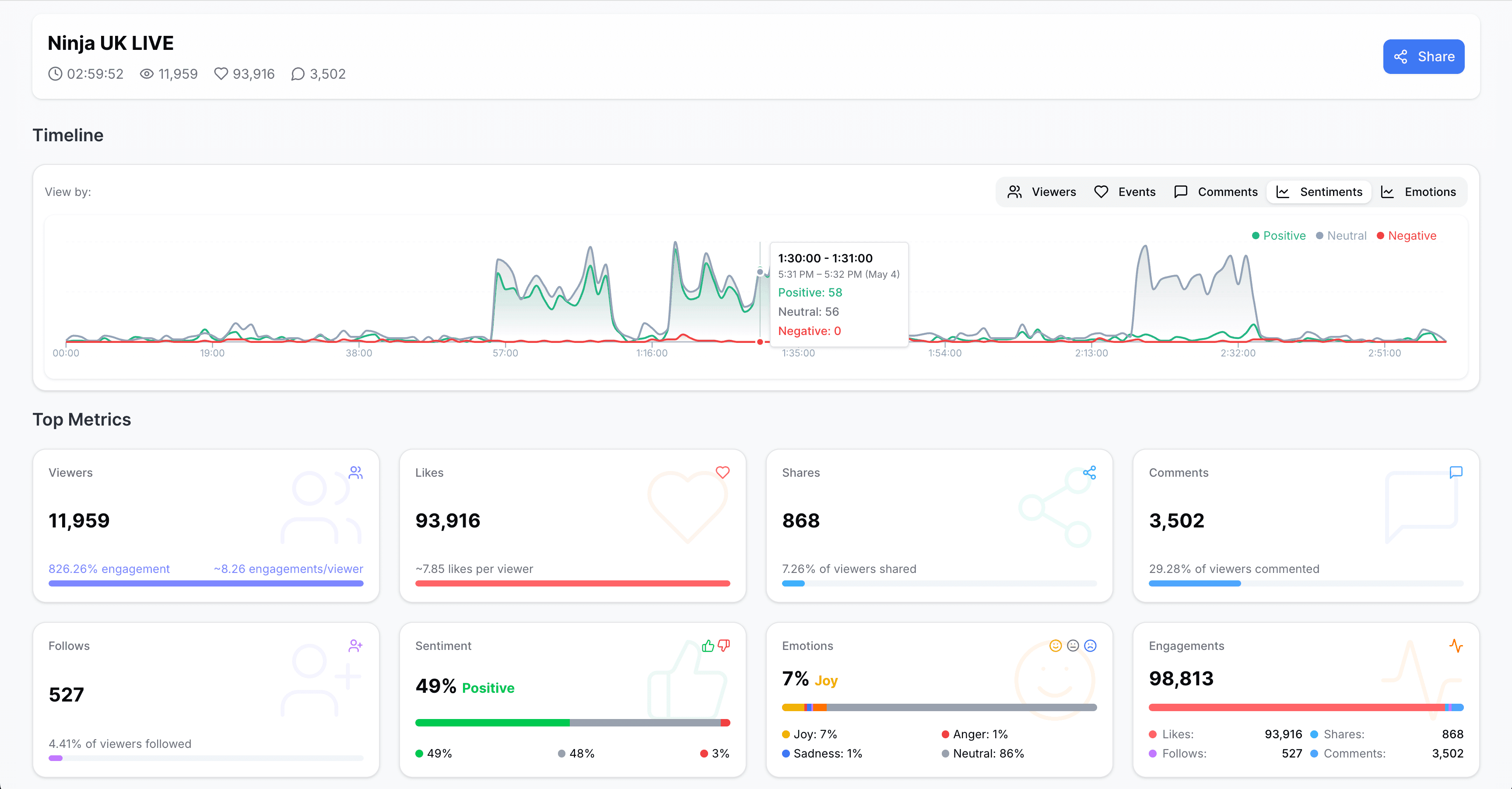 frnt's timeline and top metrics